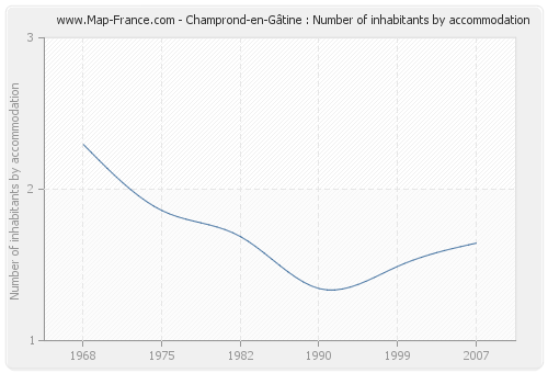 Champrond-en-Gâtine : Number of inhabitants by accommodation