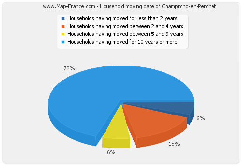 Household moving date of Champrond-en-Perchet