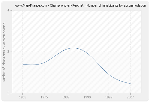 Champrond-en-Perchet : Number of inhabitants by accommodation
