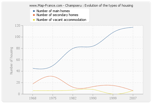 Champseru : Evolution of the types of housing