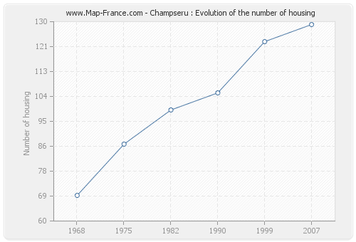 Champseru : Evolution of the number of housing