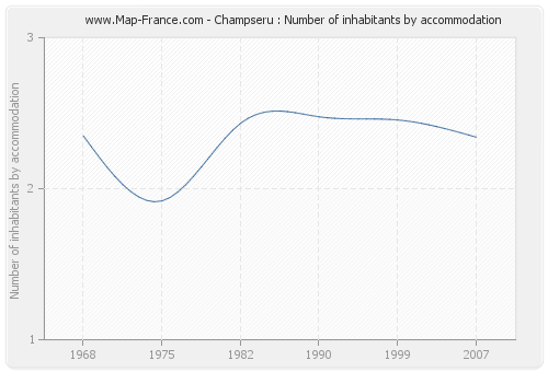 Champseru : Number of inhabitants by accommodation