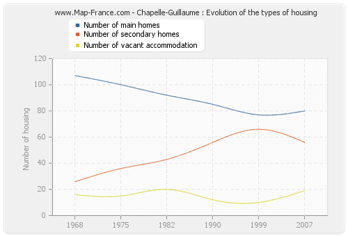 Chapelle-Guillaume : Evolution of the types of housing