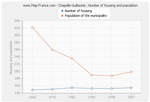 Chapelle-Guillaume : Number of housing and population