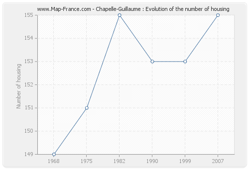 Chapelle-Guillaume : Evolution of the number of housing
