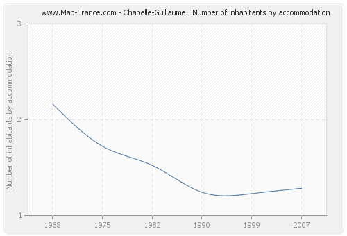 Chapelle-Guillaume : Number of inhabitants by accommodation