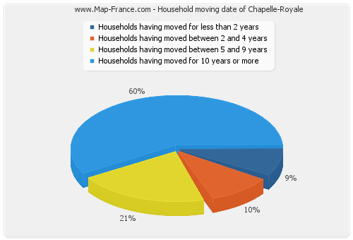Household moving date of Chapelle-Royale