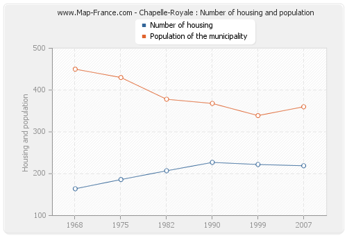 Chapelle-Royale : Number of housing and population