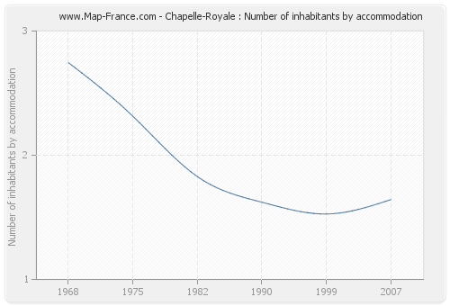 Chapelle-Royale : Number of inhabitants by accommodation