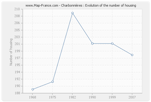 Charbonnières : Evolution of the number of housing