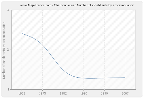 Charbonnières : Number of inhabitants by accommodation