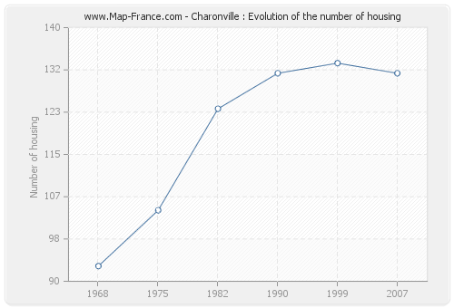 Charonville : Evolution of the number of housing