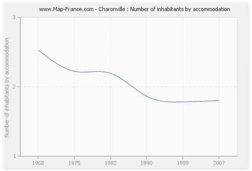 Charonville : Number of inhabitants by accommodation