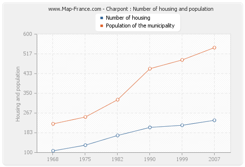 Charpont : Number of housing and population