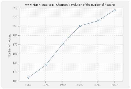 Charpont : Evolution of the number of housing