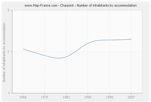 Charpont : Number of inhabitants by accommodation