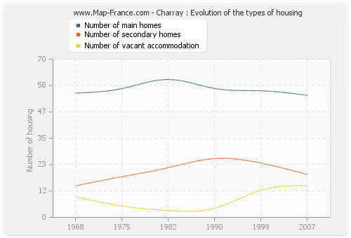 Charray : Evolution of the types of housing