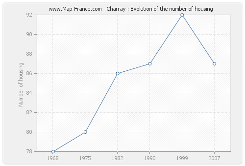 Charray : Evolution of the number of housing