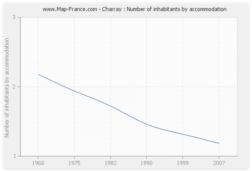 Charray : Number of inhabitants by accommodation
