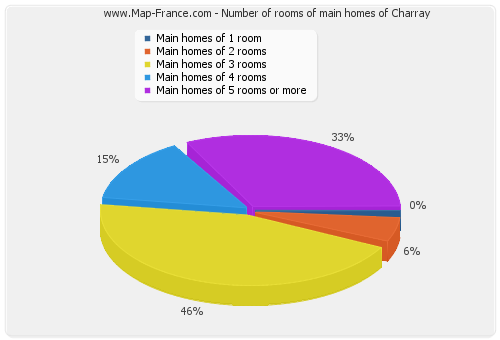 Number of rooms of main homes of Charray