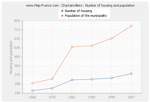 Chartainvilliers : Number of housing and population