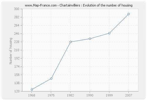 Chartainvilliers : Evolution of the number of housing