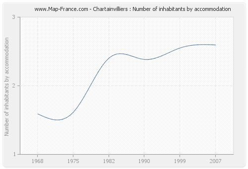 Chartainvilliers : Number of inhabitants by accommodation