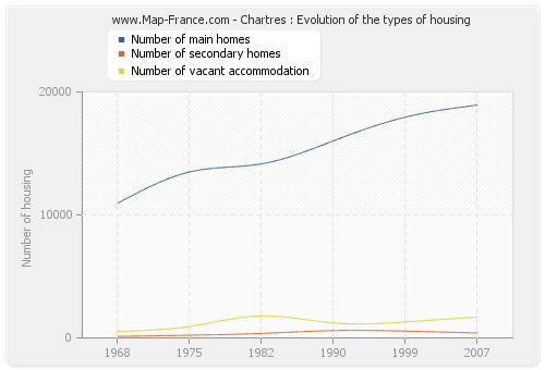 Chartres : Evolution of the types of housing