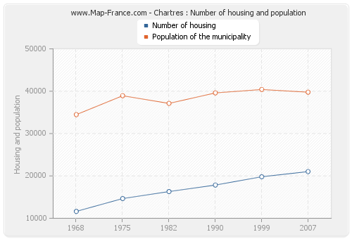 Chartres : Number of housing and population