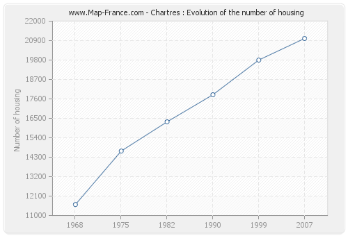 Chartres : Evolution of the number of housing