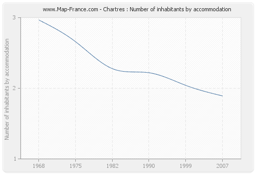 Chartres : Number of inhabitants by accommodation