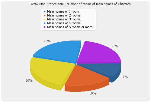 Number of rooms of main homes of Chartres