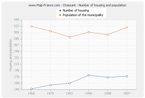 Chassant : Number of housing and population