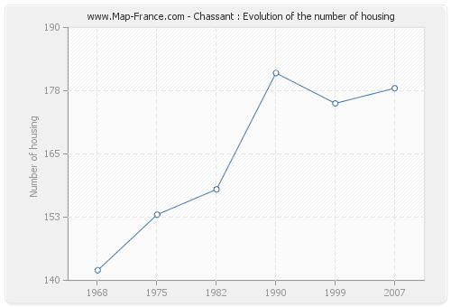 Chassant : Evolution of the number of housing