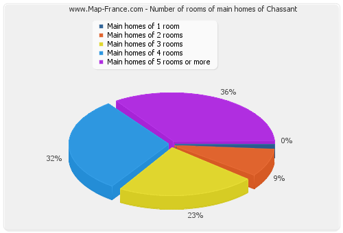 Number of rooms of main homes of Chassant