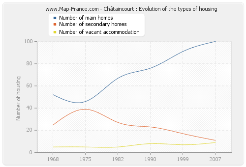 Châtaincourt : Evolution of the types of housing