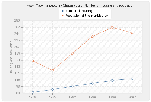 Châtaincourt : Number of housing and population