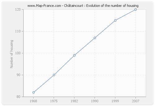 Châtaincourt : Evolution of the number of housing