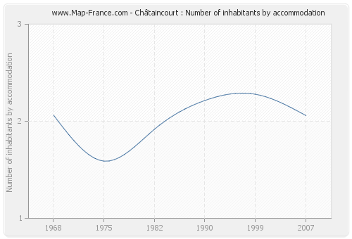 Châtaincourt : Number of inhabitants by accommodation