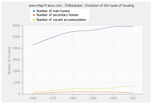 Châteaudun : Evolution of the types of housing