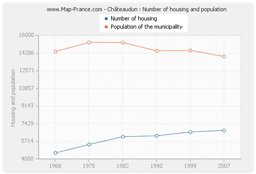 Châteaudun : Number of housing and population