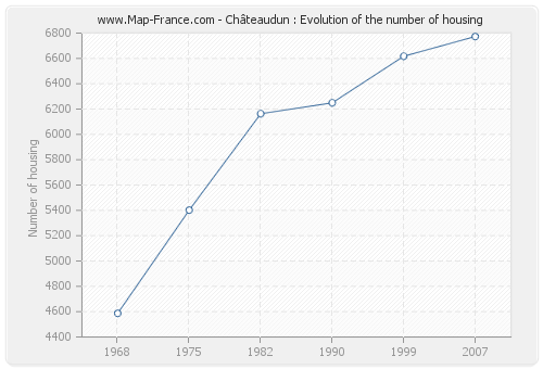 Châteaudun : Evolution of the number of housing