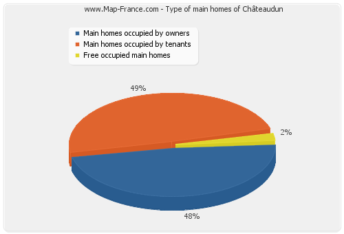 Type of main homes of Châteaudun