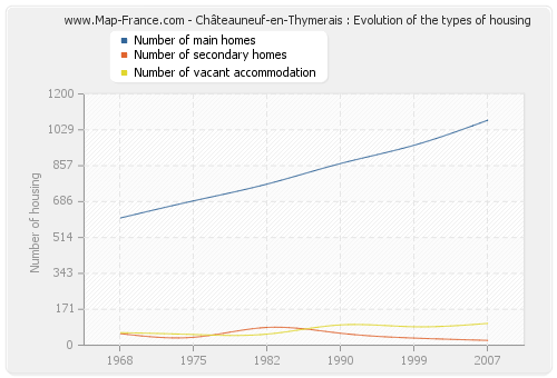 Châteauneuf-en-Thymerais : Evolution of the types of housing