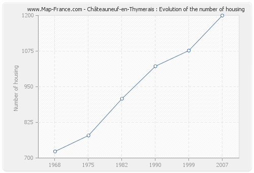 Châteauneuf-en-Thymerais : Evolution of the number of housing