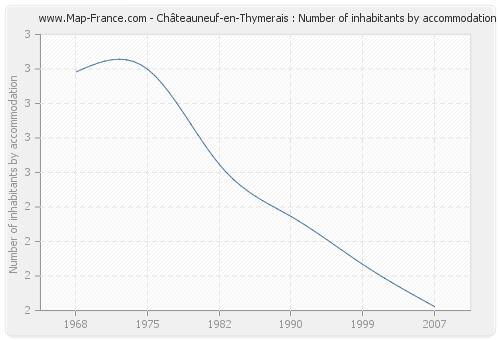 Châteauneuf-en-Thymerais : Number of inhabitants by accommodation