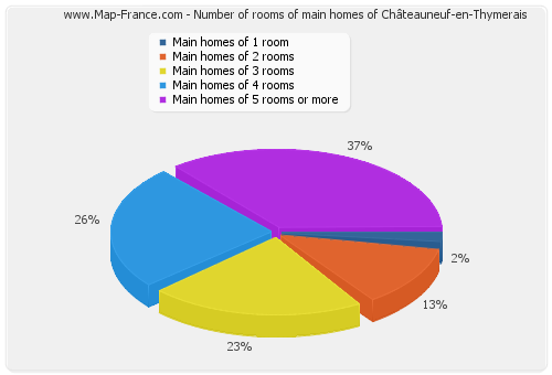 Number of rooms of main homes of Châteauneuf-en-Thymerais
