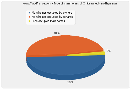 Type of main homes of Châteauneuf-en-Thymerais