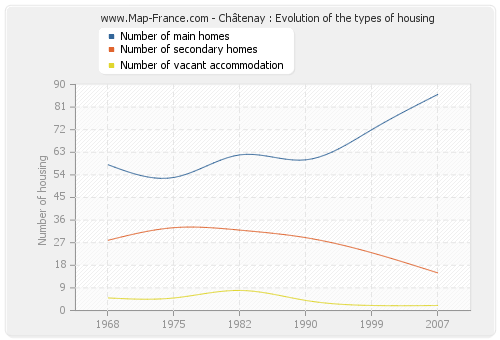 Châtenay : Evolution of the types of housing