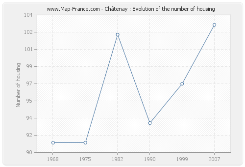 Châtenay : Evolution of the number of housing